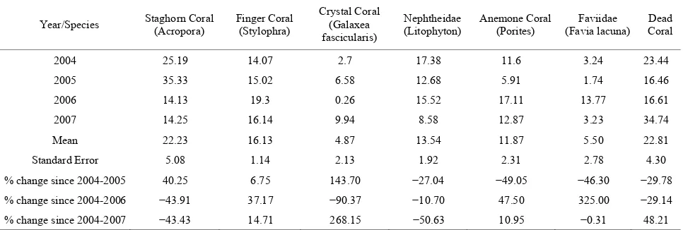 Figure 2. Percent change in coral coverage over the four years based on the random 0.25 m squared quadrat survey of the reef conducted each year