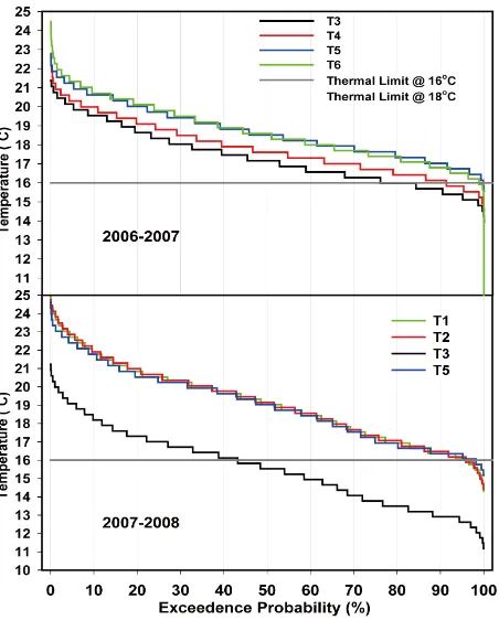 Figure 3. Seawater temperature duration curves during 2006- minutes observations. 2007 (T3, T4, T5, & T6 temperature sensors) and during 2007- 2008 (T1, T2, T3, & T5)