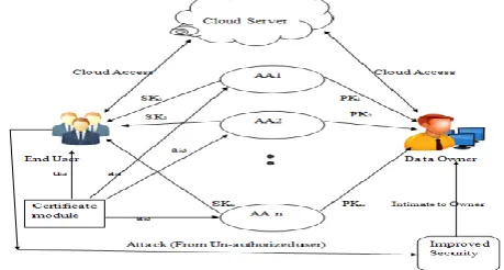 Fig 1: System Architecture Diagram Model. This building design expresses that the proprietor outsources the information with the semi-trusted cloud servers with encoded cryptosystems