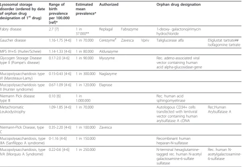 Table 1 Orphan Medicinal Products for lysosomal storage disorders