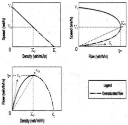Figure 2.1 Generalized relationships among speed, density, and flow rate on uninterrupted-flow facilities (source HCM 200) 