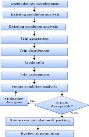 Figure  Flow chart for traffic impact analysis 