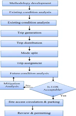 Figure  Flow chart for traffic impact analysis 
