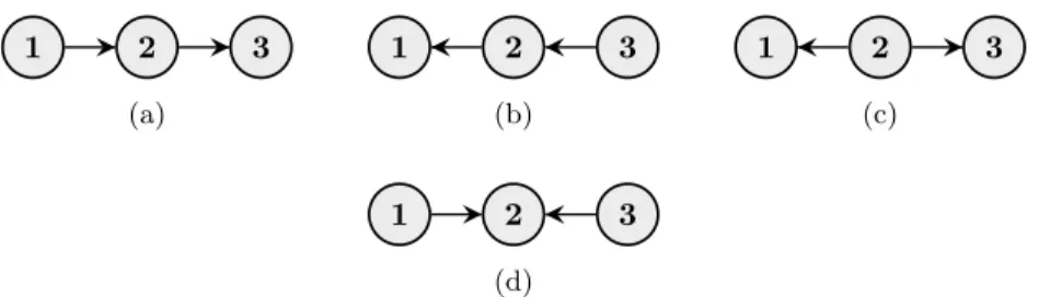 Figure 2: Possible connections in a Bayesian network: (a)–(b) chain connection, (c) fork connection, and (d) collider connection.