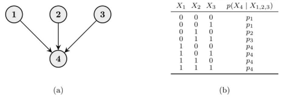 Figure 6: (a) A DAG over four nodes and (b) an example of a CPT of node 4.