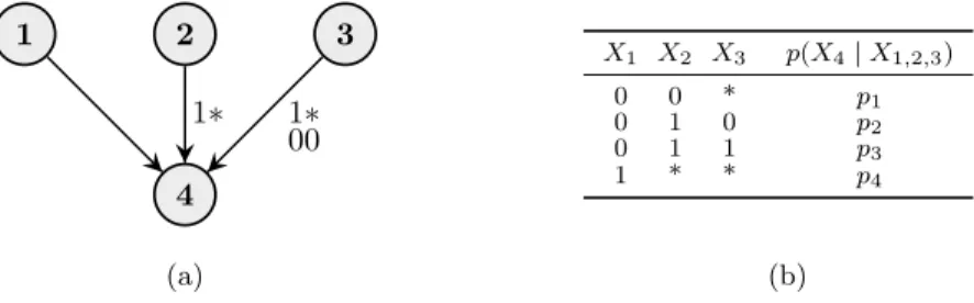 Figure 7: (a) An LDAG capturing the regularities in the CPT in Figure 6(b) and (b) the corresponding reduced CPT.
