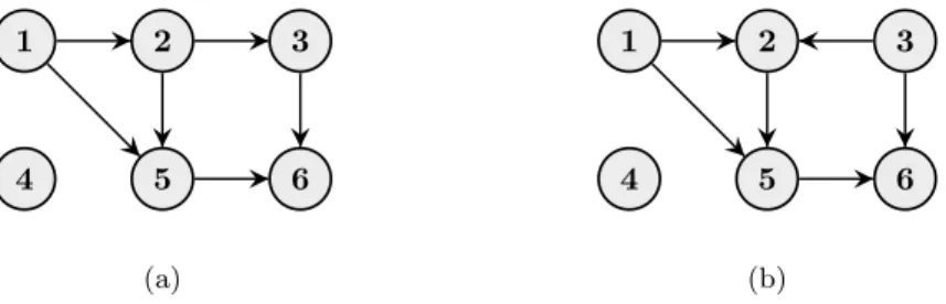 Figure 10: Two DAGs, (a) G 1 and (b) G 2 , over six nodes that are identical except that the direction of the edge between node 2 and 3 is different.
