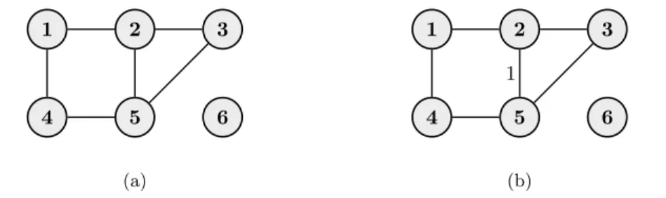 Figure 11: (a) An undirected graph and (b) a labeled undirected graph over six nodes.