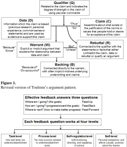 Figure 1.  Revised version of Toulmin’s argument