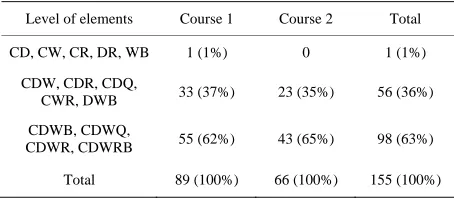 Table 1.  Level of elements in the students’ collaborative peer feedback items. 