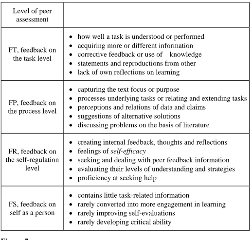 Figure 7.  Summary of the four levels in the peer assessments. 