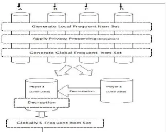 Fig 1: Design of PPQDM (Privacy Protective Quick DistributedData Mining) 