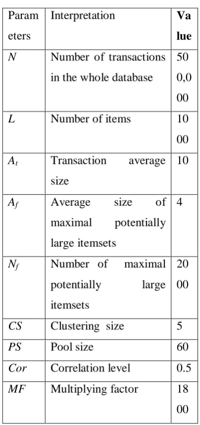 Table one provides the parameter values that were employed in generating the artificial 