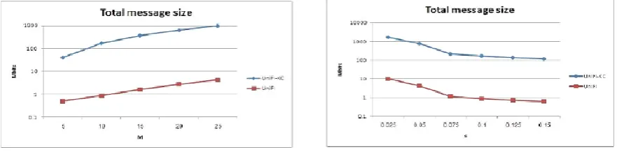 Fig 3: Computation and communication prices versus the quantity ofActors M. 