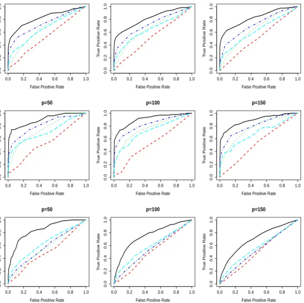 Figure 2: Model 1 (top row), Model 2 (middle row) and Model 3 (bottom row) for p = 50, 100 and 150: Comparison of median estimated ROC curves over 100 simulation runs for fglasso (black solid), ALL (red dashed), NEVER (green dotted), HALF (blue dash dotted