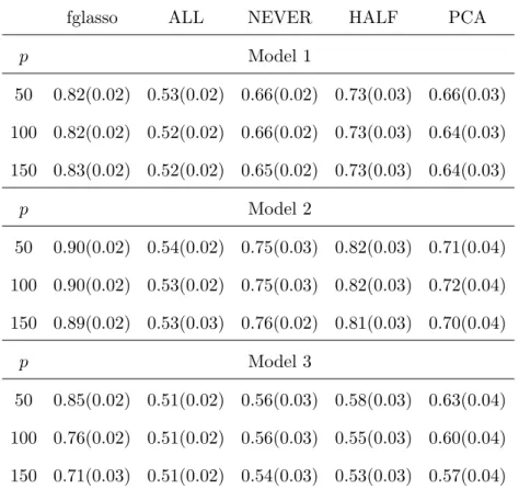 Table 1: The mean area under the ROC curves. Standard errors are shown in parentheses.