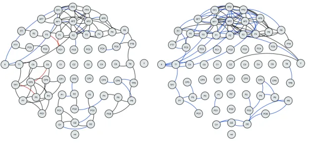 Figure 3: Left graph plots the estimated network for the alcoholic group and right graph plots the estimated network for the control group
