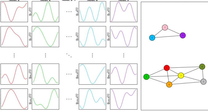 Figure 1: The illustrative example. Left: The data, n = 100 observations of g ij (t) for j = 1, 