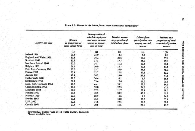 TABLE 1.2: Women in the labour force: some international comparisons*