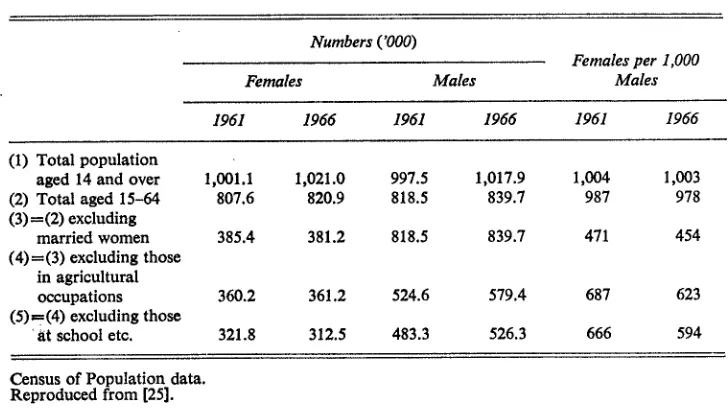TABLE 1.3: Changes in sex ratio of labour "supply," 1961-1966