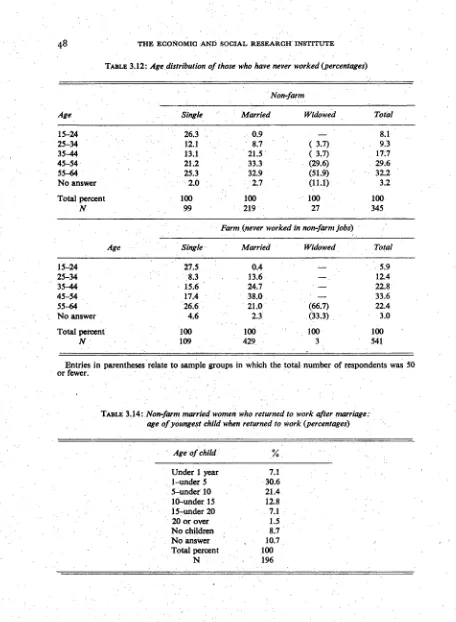 TABLE 3.12: Age distribution of those who have never worked (percentages)