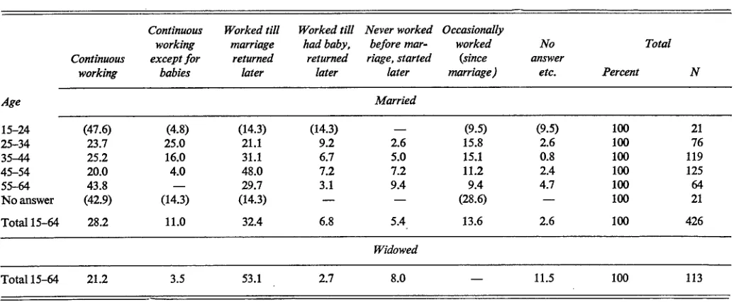 TABLE 3.13: Non-farm married and widowed working women: work history classified by age (percentages)