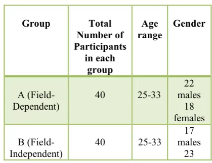 Table 5.1.Final Selected Participants in Each 