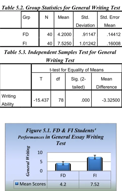 Table 5.2. Group Statistics for General Writing Test 