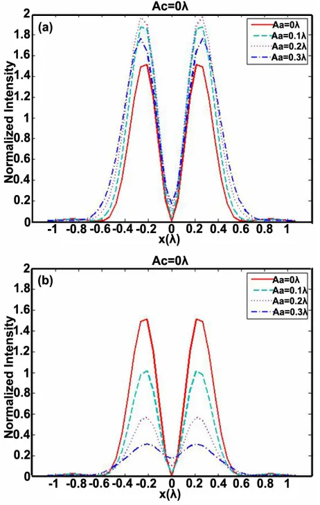 Figure 5. Cross section view of optical intensity along axis x 