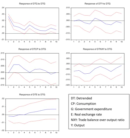 Figure 3 Impulse Response of Total Government Expenditure from the Original Model 