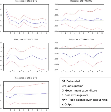 Figure 7 Impulse Response of Total Government Expenditure from the Modified Model 