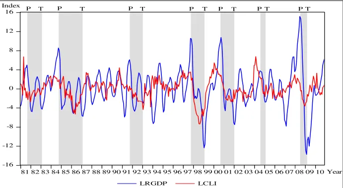 Figure 1: LRGDP versus LCLI, 1981:01 – 2010:12