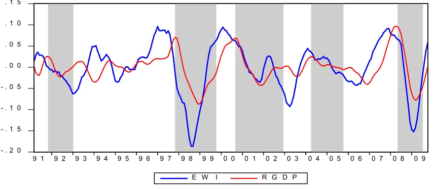 Figure 1: EWI versus RGDP, January 1991 through December 2009