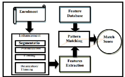 Fig 4: A typical fingerprint pattern matching steps. 