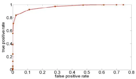 Fig. 13. Curve of classification performance, where horizontal axis denotes false positive rate and vertical axis denotes true positive rate
