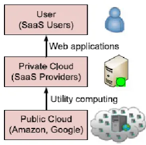 Fig. 1. SaaS service model. 