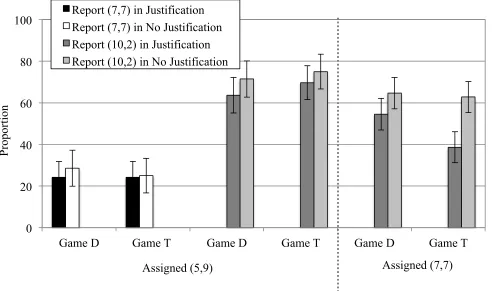 Figure 1. Lying behavior by treatments