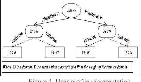Figure 4. User profile representation. 