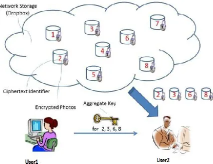 Fig 1: User1 share files to User2 by using single aggregate key. 