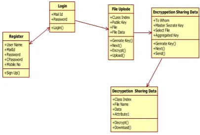 Fig 5: System Class model. 