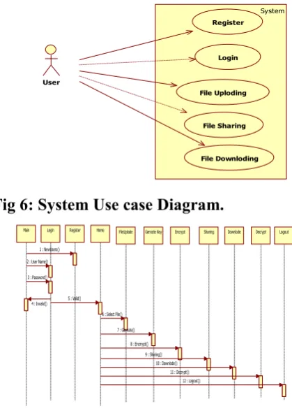 Fig 6: System Use case Diagram. 