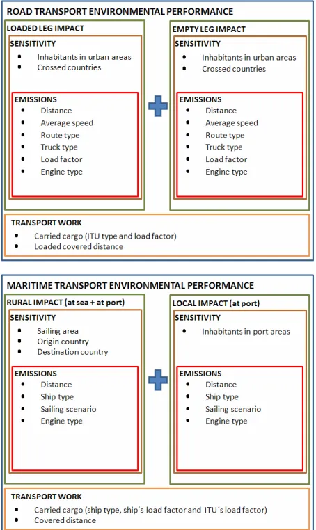 Figure 3. Road transport and SSS transport chains emis- sions and costs drivers. Source: Own