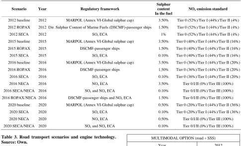 Table 3. Road transport scenarios and engine technology. Source: Own. 