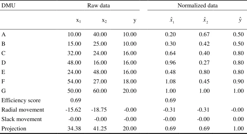 Table 1. Illustration of DEA data normalization: efficiency measurement of DMU G using the input-oriented CRS model 