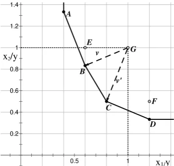 Figure 1. An input-oriented CRS directional distance function model using normalized data 