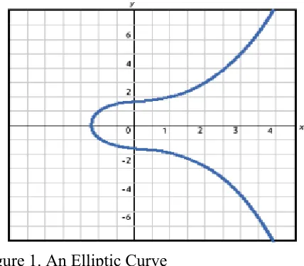 Figure 1. An Elliptic Curve 