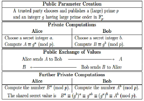 Table 2.1: Diffie–Hellman key exchange 