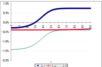 Figure 1: Discounting when the initial levels of per capita consumption are diﬀγbottom left, ander-ent (cr(0) = 100cp(0)) and per capita consumption prospect for the rich is higher(˙cr/cr = 1.3%, ˙cp/cp = 0.65%)