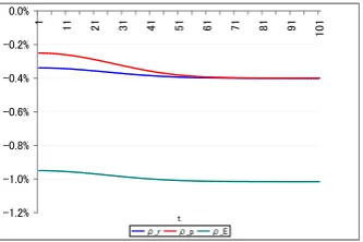 Figure 3: Discounting with high substitutability between consumption and theenvironment
