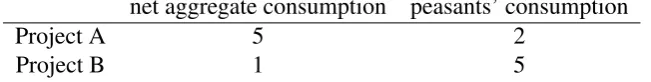 Table I. The original problem of unknown weighting in a hypothetical cost-beneﬁtanalysis in Dasgupta et al